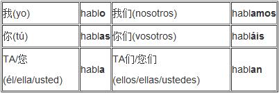西班牙語陳述式現(xiàn)在時變位規(guī)則